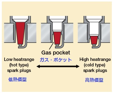 Gas Pocket of Spark Plugs